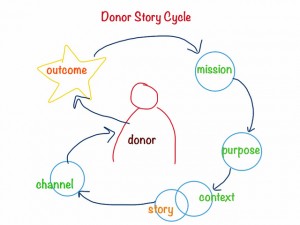 ivf egg donor cycle
