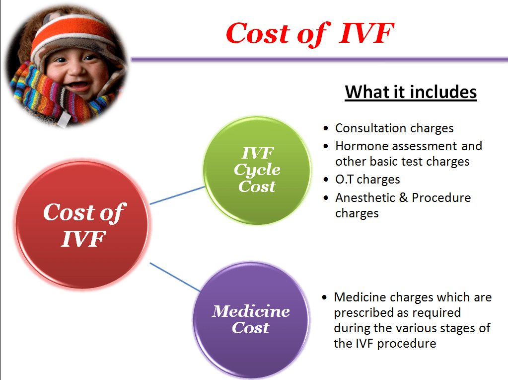 IVF cost
