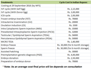 updated ivf pricing table of india for 2019