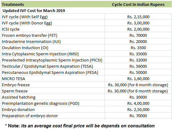 List of IVF Treatments With Cost in Indian Rupees 