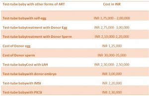 test tube baby cost in india price list