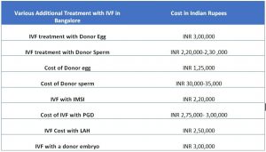 ivf cost in bangalore price list