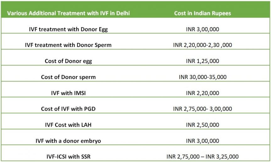 IVF Cost In Delhi Updated Latest IVF Price List At 13th July 2020