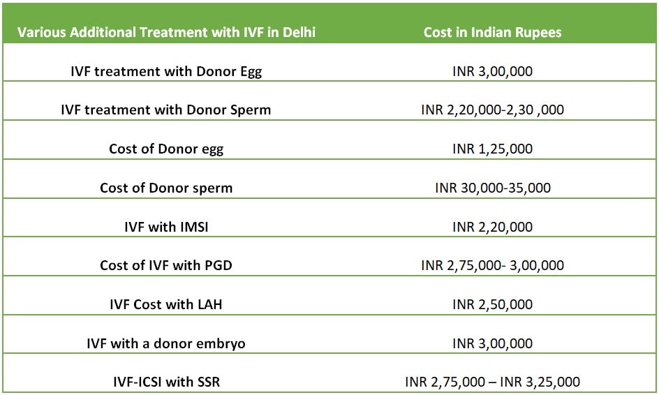 ivf cost in delhi price list
