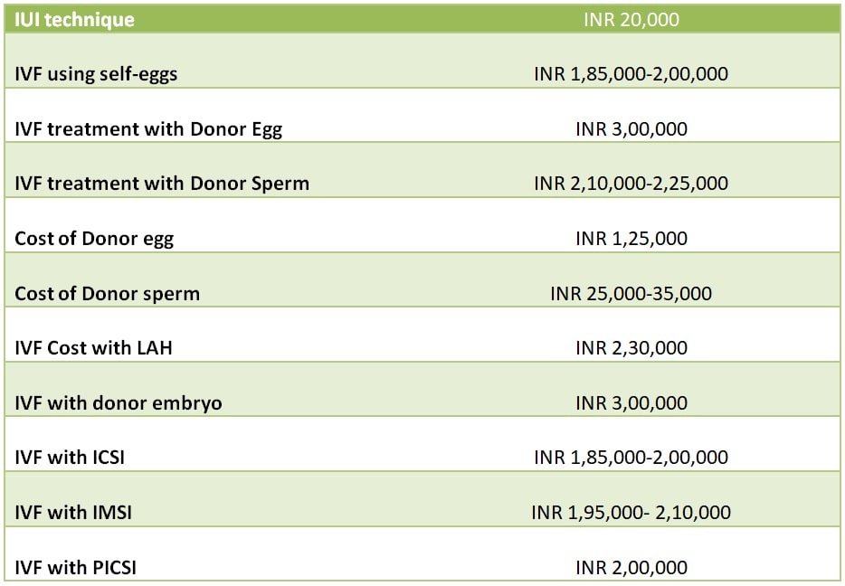 Infertility Treatment Cost in Mumbai Price List 2020