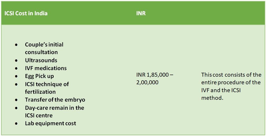 ICSI Cost in India