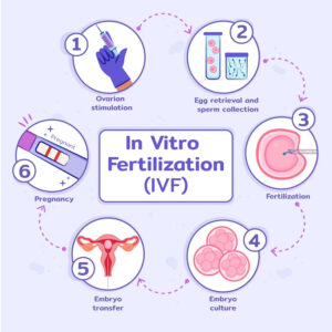 best IVF centre in India 
