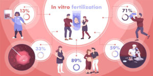 IVF pregnancy rate in India