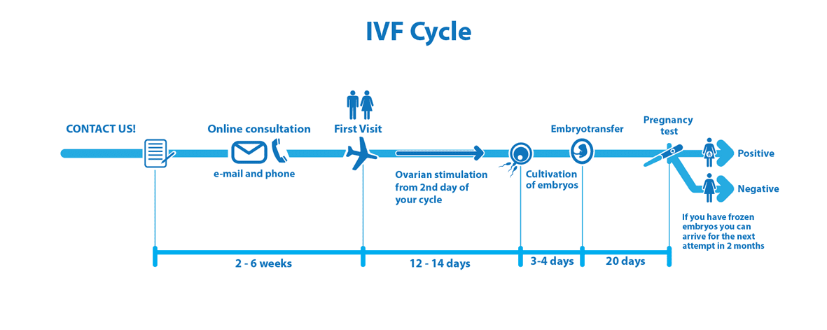 IVF treatment in Dubai