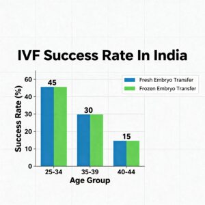IVF Success Rate In India